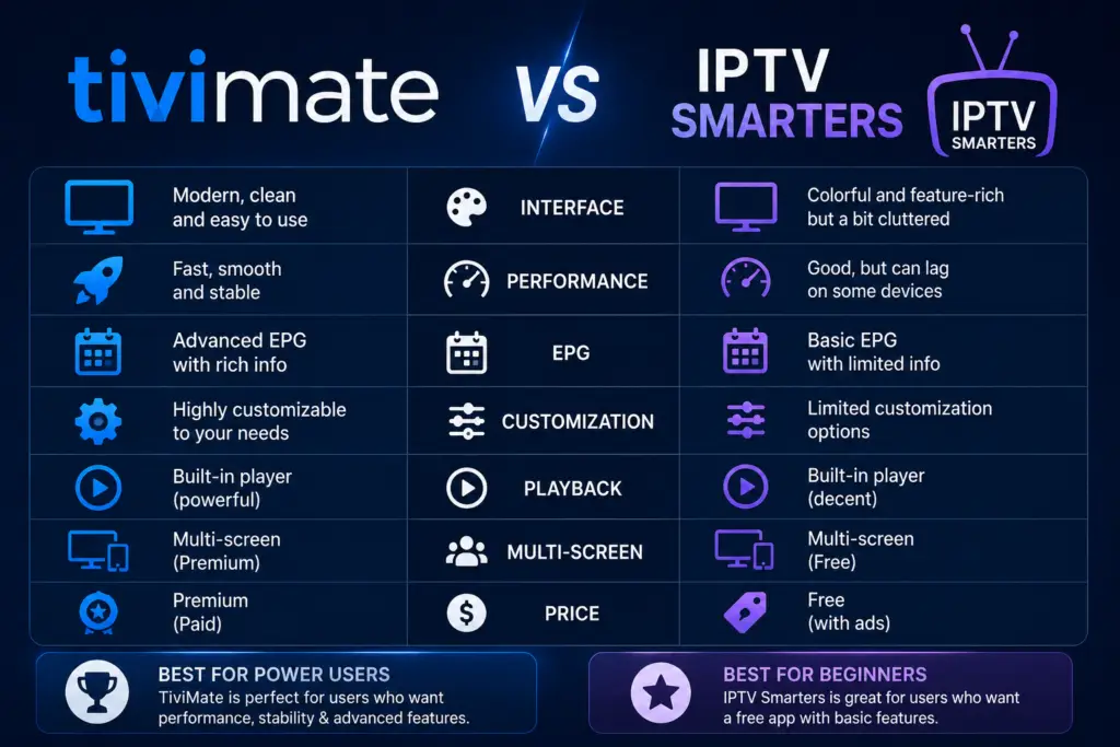 TiviMate vs IPTV Smarters comparison
