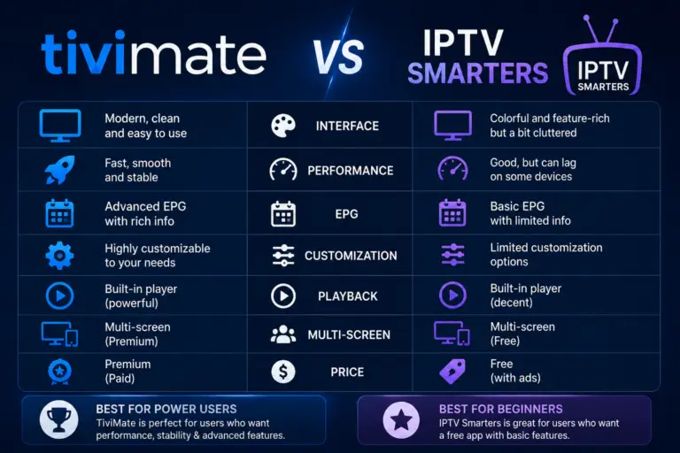 TiviMate vs IPTV Smarters (2026) — Honest Comparison. Which Is Better?
